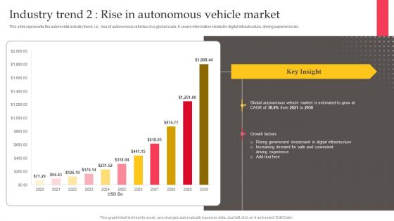 Executing Automotive Marketing Tactics For Sales Boost Industry Trend 2 Rise In Autonomous Template PDF