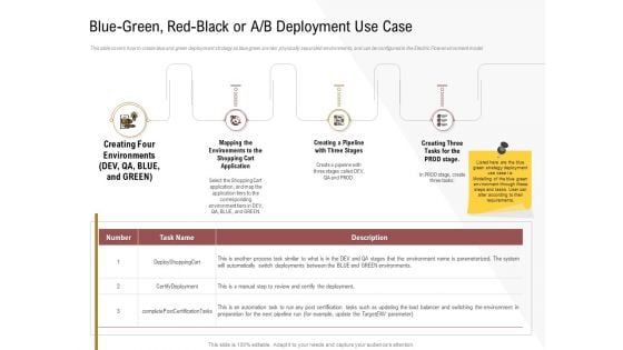 Executing Deployment And Release Strategic Plan Blue Green Red Black Or A B Deployment Use Case Summary PDF