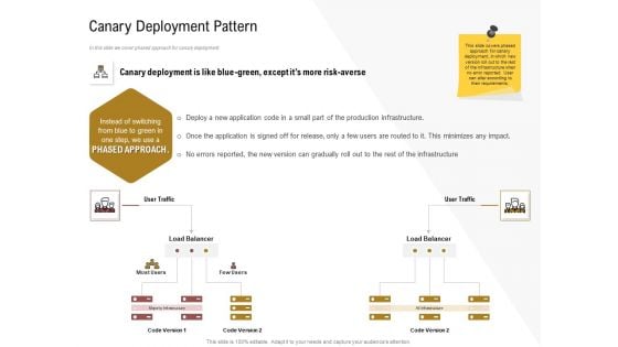 Executing Deployment And Release Strategic Plan Canary Deployment Pattern Infographics PDF