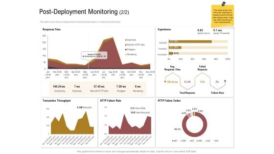 Executing Deployment And Release Strategic Plan Post Deployment Monitoring Codes Download PDF