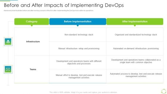 Executing Devops Framework Before And After Impacts Of Implementing Devops Pictures PDF