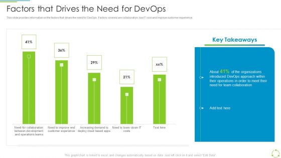 Executing Devops Framework Factors That Drives The Need For Devops Sample PDF