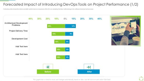 Executing Devops Framework Forecasted Impact Of Introducing Devops Tools Topics PDF