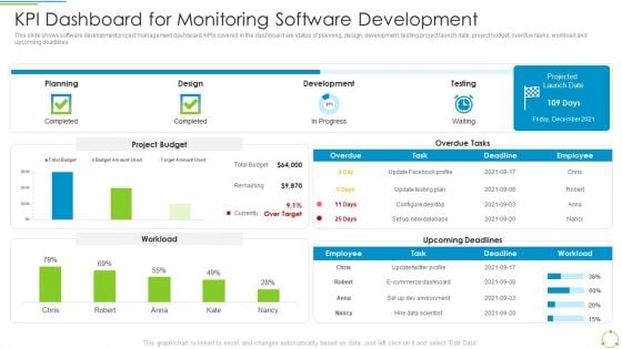 Executing Devops Framework KPI Dashboard For Monitoring Software Development Portrait PDF