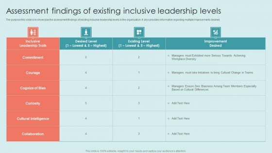 Executing Diversity Assessment Findings Of Existing Inclusive Leadership Levels Sample PDF