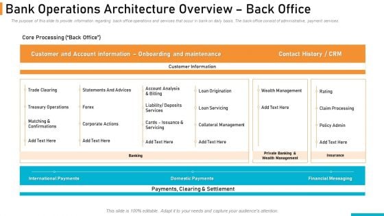 Executing Online Solution In Banking Bank Operations Architecture Overview Back Office Professional PDF