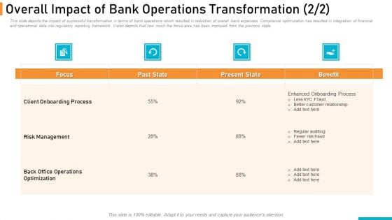 Executing Online Solution In Banking Overall Impact Of Bank Operations Transformation Benefit Designs PDF