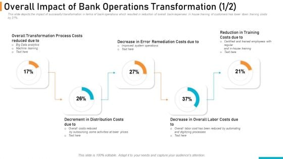 Executing Online Solution In Banking Overall Impact Of Bank Operations Transformation Costs Inspiration PDF