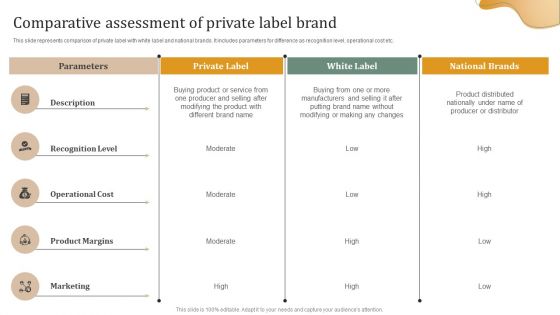 Executing Private Label Comparative Assessment Of Private Label Brand Portrait PDF