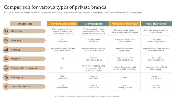 Executing Private Label Comparison For Various Types Of Private Brands Diagrams PDF