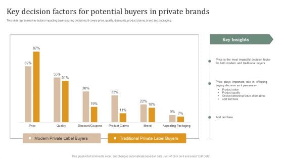 Executing Private Label Key Decision Factors For Potential Buyers In Private Brands Brochure PDF
