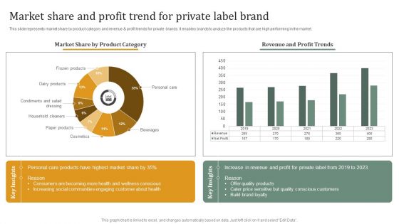 Executing Private Label Market Share And Profit Trend For Private Label Brand Guidelines PDF