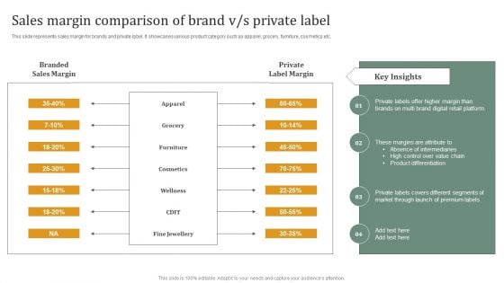 Executing Private Label Sales Margin Comparison Of Brand VS Private Label Portrait PDF