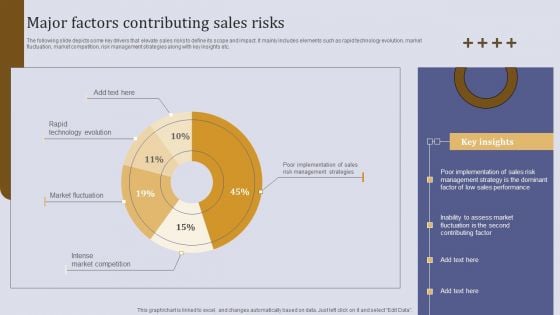 Executing Sales Risk Administration Procedure Major Factors Contributing Sales Risks Diagrams PDF