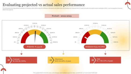 Executing Sales Risk Reduction Plan Evaluating Projected Vs Actual Sales Performance Portrait PDF