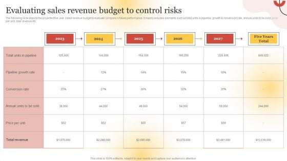 Executing Sales Risk Reduction Plan Evaluating Sales Revenue Budget To Control Risks Ideas PDF