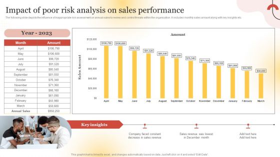 Executing Sales Risk Reduction Plan Impact Of Poor Risk Analysis On Sales Performance Pictures PDF