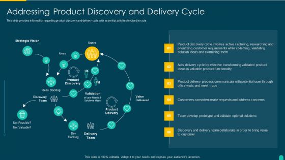 Executing Solution Development Procedure Addressing Product Discovery And Delivery Cycle Information PDF