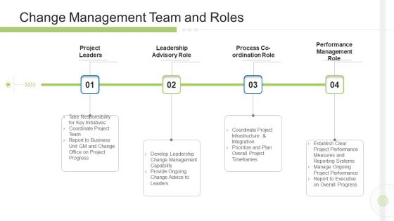 Execution Management In Business Change Management Team And Roles Sample PDF Execution Management In Business Change Management Team And Roles Sample PDF