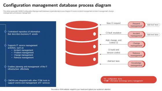 Execution Of ICT Strategic Plan Configuration Management Database Process Diagram Ideas PDF