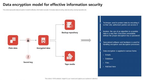 Execution Of ICT Strategic Plan Data Encryption Model For Effective Information Security Guidelines PDF