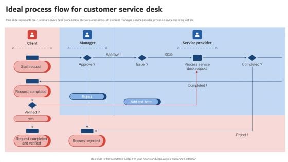 Execution Of ICT Strategic Plan Ideal Process Flow For Customer Service Desk Summary PDF