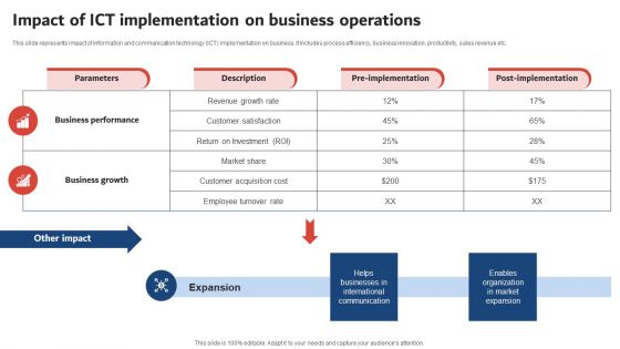 Execution Of ICT Strategic Plan Impact Of ICT Implementation On Business Operations Diagrams PDF