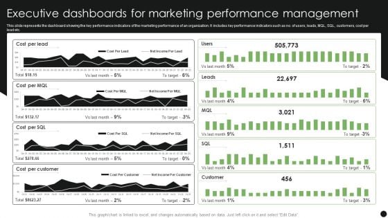 Executive Dashboards For Marketing Performance Management Slides PDF