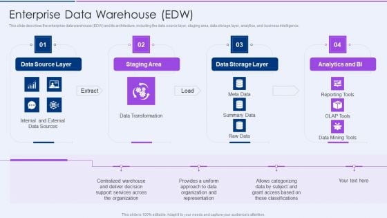 Executive Information Database System Enterprise Data Warehouse Edw Topics PDF