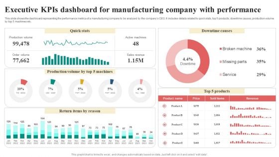 Executive Kpis Dashboard For Manufacturing Company With Performance Infographics PDF