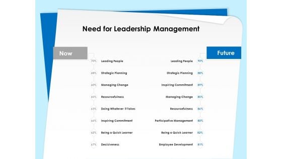 Executive Leadership Programs Need For Leadership Management Ppt PowerPoint Presentation Outline Aids PDF