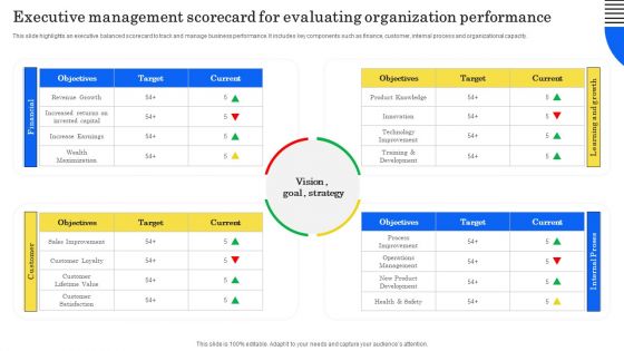 Executive Management Scorecard For Evaluating Organization Performance Graphics PDF