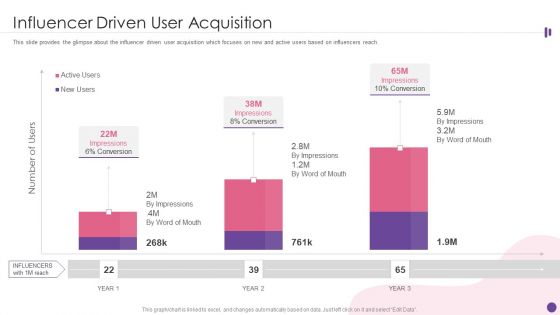 Exercise And Workout Equipment Influencer Driven User Acquisition Ppt PowerPoint Presentation File Visuals PDF