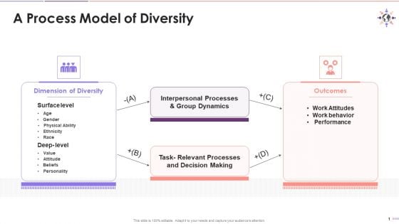 Exhibiting The Process Model Of Diversity Training Ppt