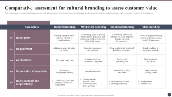 Expanding Target Audience With Cultural Branding Comparative Assessment For Cultural Template PDF