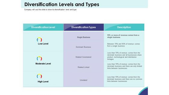 Expansion Oriented Strategic Plan Diversification Levels And Types Ppt PowerPoint Presentation Gallery Elements PDF