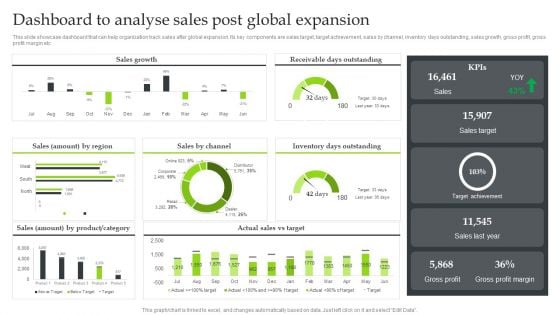 Expansion Strategic Plan Dashboard To Analyse Sales Post Global Expansion Clipart PDF