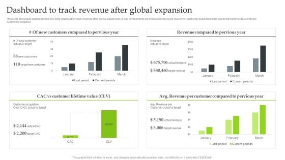 Expansion Strategic Plan Dashboard To Track Revenue After Global Expansion Rules PDF