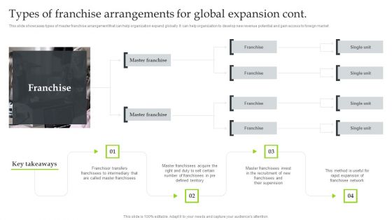 Expansion Strategic Plan Types Of Franchise Arrangements For Global Expansion Themes PDF