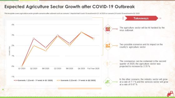 Expected Agriculture Sector Growth After Covid 19 Outbreak Ppt Styles Background Designs PDF