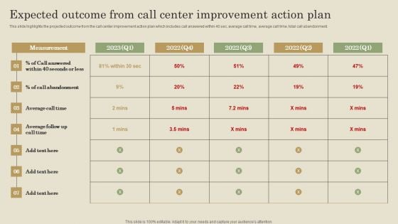 Expected Outcome From Call Center Improvement Action Plan Ppt PowerPoint Presentation Diagram PDF