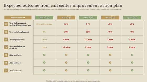Expected Outcome From Call Center Improvement Action Plan Ppt PowerPoint Presentation Diagram PDF Expected Outcome From Call Center Improvement Action Plan Ppt PowerPoint Presentation Diagram PDF