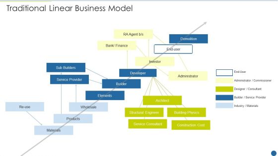 Expedite Multi Sided System Traditional Linear Business Model Introduction PDF