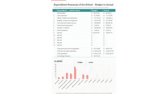 Expenditure Summary Of The School Budget Vs Actual One Pager Documents