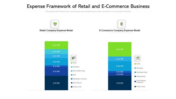 Expense Framework Of Retail And E Commerce Business Ppt PowerPoint Presentation Model Sample PDF