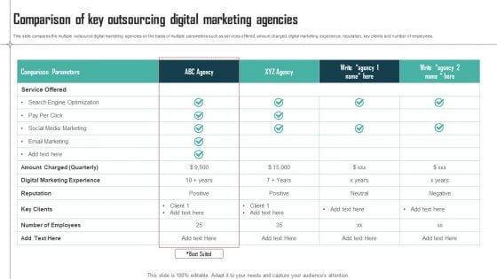 Expenses Management Plan Comparison Of Key Outsourcing Digital Marketing Agencies Guidelines PDF