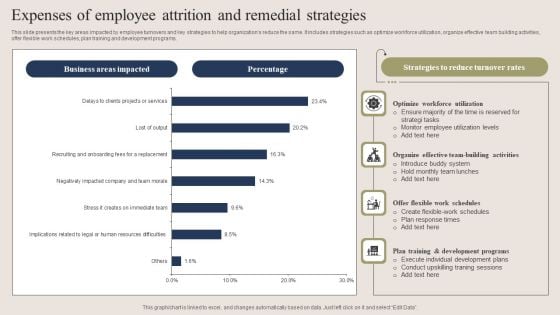 Expenses Of Employee Attrition And Remedial Strategies Clipart PDF