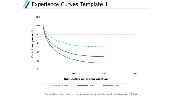 Experience Curves Template Business Ppt PowerPoint Presentation Infographics Design Inspiration