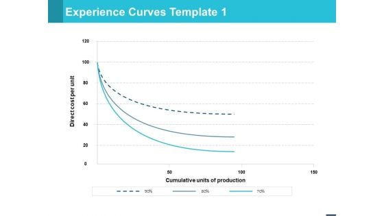 Experience Curves Template Business Ppt PowerPoint Presentation Professional Grid