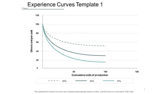 Experience Curves Template Management Ppt Powerpoint Presentation Portfolio Information